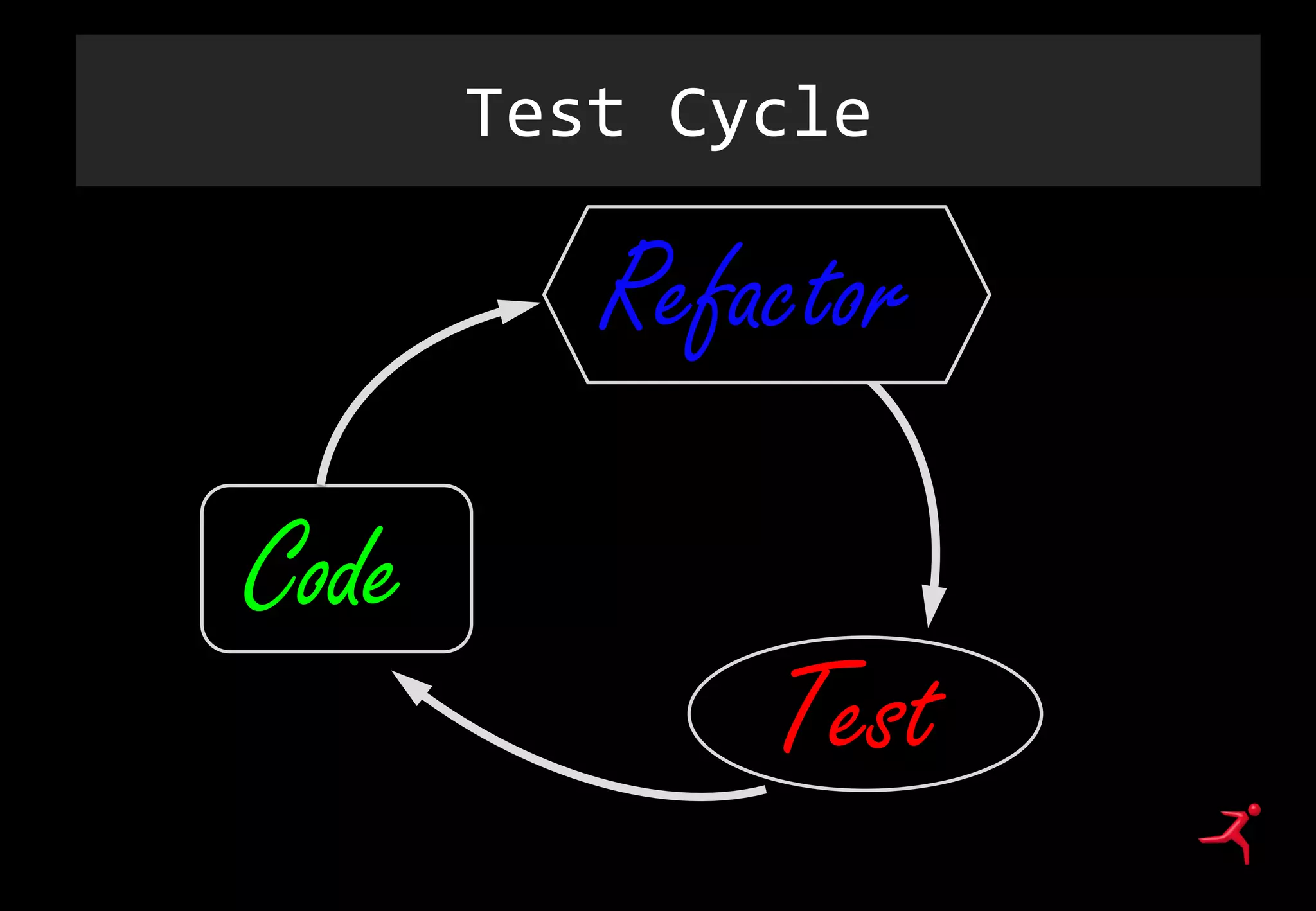 Test Cycle
Code
Test
Refactor
 