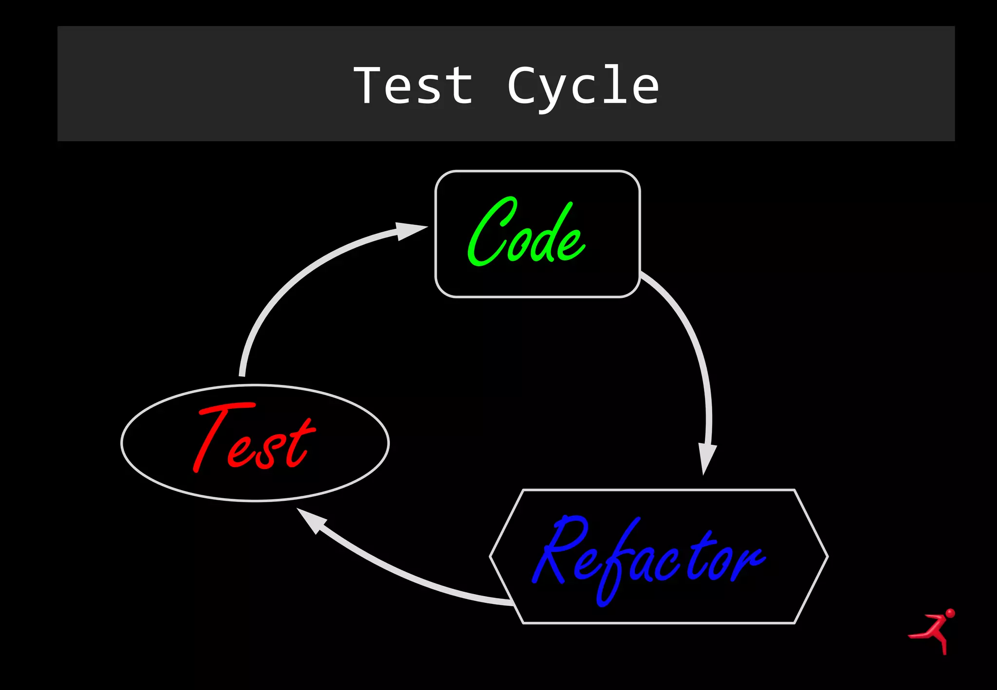Test Cycle
Code
Test
Refactor
 