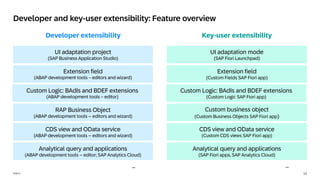 12
PUBLIC
Key-user extensibility
Developer extensibility
Developer and key-user extensibility: Feature overview
UI adaptation project
(SAP Business Application Studio)
UI adaptation mode
(SAP Fiori Launchpad)
Extension field
(ABAP development tools – editors and wizard)
Extension field
(Custom Fields SAP Fiori app)
RAP Business Object
(ABAP development tools – editors and wizard)
Custom business object
(Custom Business Objects SAP Fiori app)
CDS view and OData service
(ABAP development tools – editors and wizard)
CDS view and OData service
(Custom CDS views SAP Fiori app)
Analytical query and applications
(ABAP development tools – editor; SAP Analytics Cloud)
Analytical query and applications
(SAP Fiori apps, SAP Analytics Cloud)
…
…
Custom Logic: BAdIs and BDEF extensions
(ABAP development tools – editor)
Custom Logic: BAdIs and BDEF extensions
(Custom Logic SAP Fiori app)
 