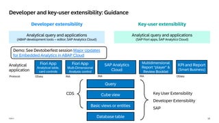 19
PUBLIC
Key-user extensibility
Developer extensibility
Developer and key-user extensibility: Guidance
UI adaptation project
(SAP Business Application Studio)
UI adaptation mode
(SAP Fiori Launchpad)
Analytical query and applications
(ABAP development tools – editor; SAP Analytics Cloud)
Analytical query and applications
(SAP Fiori apps, SAP Analytics Cloud)
Demo: See Devtoberfest session Major Updates
for Embedded Analytics in ABAP Cloud
Basic views or entities
Cube view
Query
CDS
Analytical
application
Database table
SAP Analytics
Cloud
KPI and Report
(Smart Business)
Fiori App
Multi-Dimensional
Analysis control
OData
INA
INA
Multidimensional
Report “player” &
Review Booklet
INA
Key User Extensibility
Developer Extensibility
SAP
Fiori App
Analytical table,
card controls
OData
Protocol:
 