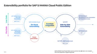 8
PUBLIC
Extensibility portfolio for SAP S/4HANA Cloud Public Edition
Pro
Code
Low
Code
SAP BTP
On-Stack
Extensibility
SAP S/4HANA Cloud
Side-by-Side
Extensibility
SAP Build Apps
SAP Build Process Automation
SAP Build Work Zone
SAP Build Code
SAP BTP, ABAP environment
ABAP Cloud
CAP 2
SAP S/4HANA Cloud
Key User
Extensibility
SAP S/4HANA Cloud
Developer
Extensibility
ABAP Cloud
ABAP Cloud
Seamless
integration
Classic
Extensibility 1
1 SAP S/4HANA Cloud Private Edition and on-premise only; not clean core compliant
2 SAP Cloud Application Programming Model
 
