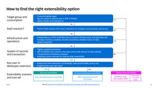 9
PUBLIC
ABAP development tools
for Eclipse
Key user tools based on SAP Fiori
Extensibility scenario
and tool set
Key-user or
developer extension
System of records
and transaction
Target group and
consumption
• Consumer-grade apps
• App for persons without user in SAP S/4HANA
• Native mobile and freestyle UI
SaaS solution? • Partner SaaS solution (for many customers, for multiple core products, and so on)
Infrastructure and
operations
• Tightly coupled extensions
• SAP S/4HANA that contains most data (only small amount of data added)
• Transactional consistency required
• Enabling custom services for side-by-side extensibility
• Simple last-mile extensions (UI flexibility, add custom fields, and so on)
• Analytical key-user use cases
Side-by-side extensibility
Developer tools
Java, Node.js, ABAP
Low-code/
no-code
tools
On-stack developer extensibility
Key user extensibility
Yes
Yes
Yes
No
No
• Independence of SAP S/4HANA Cloud solutions infrastructure and operation (for
example, flexible scalability, flexible downtimes, flexible choice of data
center) required?
Yes
Yes
No
No
No
How to find the right extensibility option
Source: Extend SAP S/4HANA in the cloud and on premise with ABAP-based extensions
 