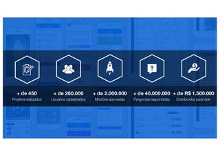 + de 2.000.000
Missões aprovadas
+ de 260.000
Usuários cadastrados
+ de 450
Projetos realizados
+ de 40.000.000
Perguntas respondidas
+ de R$ 1.500.000
Distribuídos para rede
 
