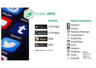 Fonte: Appannie– Julho 2015
STORES
1.6 M Apps
1.5 M Apps
400k
340k
MAIS UTILIZADOS
Facebook
YouTube
Facebook Messenger
Google Search
Google Play
Google Maps
Gmail
Instagram
WhatsApp
Twitter
Snapchat
Fontes:
Nilsen 2015
App Annie
Sensor Tower
GLOBAL APPS
 