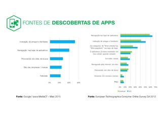0% 10% 20% 30% 40% 50% 60% 70%
Blogs
Anúncios	 em	revistas	e	jornais
Procurando	 em	sites	de	busca
Navegando	pela	internet	 em	sites
Em	redes	 sociais
O	aplicativos	 já	estava	instalado	 em	
meu	celular	 quando	 comprei
nas	categorias	 de	"Mais	votados"ou	
"Mais	populares"	 nas	lojas	de	Apps
Indicação	de	amigos	e	familiares
Navegação	nas	lojas	de	aplicativos
Android iOS
Fonte: European Technographics Consumer Online Survey,Q4 2012
0% 20% 40% 60%
Televisão
Site das empresas / marcas
Procurando em sites de busca
Navegação nas lojas de aplicativos
Indicação de amigos e familiares
Fonte: Google/ Ipsos MediaCT – Maio 2015
FONTES DE DESCOBERTAS DE APPS
 