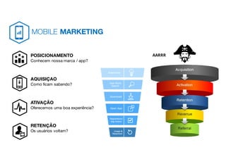 POSICIONAMENTO
Conhecem nossa marca / app?
AQUISIÇAO
Como ficam sabendo?
ATIVAÇÃO
Oferecemos uma boa experiência?
RETENÇÃO
Os usuários voltam?
MOBILE MARKETING
AARRR
 
