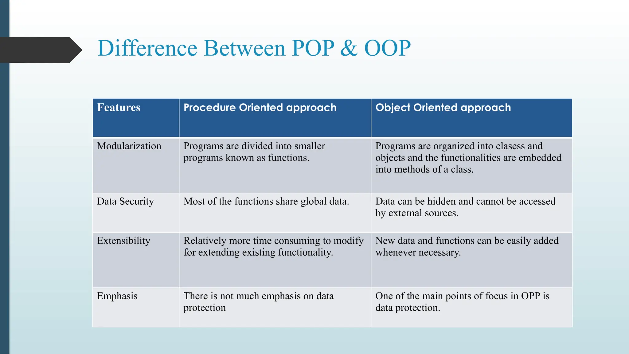 Difference Between POP & OOP
Features Procedure Oriented approach Object Oriented approach
Modularization Programs are divided into smaller
programs known as functions.
Programs are organized into clasess and
objects and the functionalities are embedded
into methods of a class.
Data Security Most of the functions share global data. Data can be hidden and cannot be accessed
by external sources.
Extensibility Relatively more time consuming to modify
for extending existing functionality.
New data and functions can be easily added
whenever necessary.
Emphasis There is not much emphasis on data
protection
One of the main points of focus in OPP is
data protection.
 