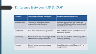 Difference Between POP & OOP
Features Procedure Oriented approach Object Oriented approach
Modularization Programs are divided into smaller
programs known as functions.
Programs are organized into clasess and
objects and the functionalities are embedded
into methods of a class.
Data Security Most of the functions share global data. Data can be hidden and cannot be accessed
by external sources.
Extensibility Relatively more time consuming to modify
for extending existing functionality.
New data and functions can be easily added
whenever necessary.
Emphasis There is not much emphasis on data
protection
One of the main points of focus in OPP is
data protection.
 