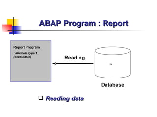 ABAP Program : Report

Report Program
: attribute type 1
(executable)
                             Reading
                                          Data




                                       Database

                      Reading data
 