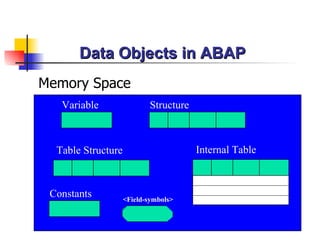 Data Objects in ABAP
Memory Space
   Variable                 Structure



  Table Structure                       Internal Table



 Constants          <Field-symbols>
 
