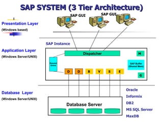 SAP SYSTEM (3 Tier Architecture)
                                       SAP GUI            SAP GUI

Presentation Layer
(Windows based)



                        SAP Instance
Application Layer
                                              Dispatcher                         M
(Windows Server/UNIX)
                         Request                                           SAP Buffer
                          Queue
                                                                         (Shared Mem)

                                   D      D      B    V      S      E
                                                                                 G



                                                                        Oracle
Database Layer
                                                                        Informix
(Windows Server/UNIX)
                                                                        DB2
                                   Database Server
                                                                        MS SQL Server
                                                                        MaxDB
 