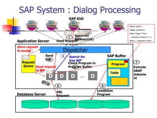SAP System : Dialog Processing
                                    SAP GUI

                                                                            Report zpsm1.

                                 Request                                    Tables customers.
                                              List                          Select single * from
                                   Generate
                                1   10
                                                                             customers where id = 1.
                                   Screen(List)
Application Server       Send Request                                       Write: / customers-name.


Store request
to queue3                    Dispatcher
                Send         2     Search for                  SAP Buffer
                List
                  9                free WP
   Request                         Check Program in                                7
                                                                 Program
    Queue Send request             Program Buffer
                                       5                                        Execute
           to WP
              4                                                                 ABAP
                                                                Table
                  D          D        D …            D                          stateme
                                                                                nt
                                                                        …

                         8                                 6

                         SQL                             Load&Gen
Database Server          Request                         Program
 