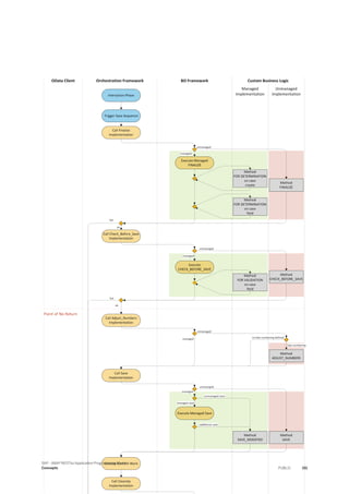 SAP - ABAP RESTful Application Programming Model
Concepts PUBLIC 151
 