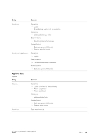 Entity Behavior
Booking Operations:
● Update
● Create booking supplements by association
Validations:
● Validate editable input fields
Determinations:
● Calculate total price for bookings
Feature Control:
● Static and dynamic field control
● Dynamic operation control
Booking Supplement Operations:
● Update
Determinations:
● Calculate total price for supplements
Feature Control:
● Static and dynamic field control
Approver Role:
Approver
Entity Behavior
Travel Operations:
● Update (on limited set of travel fields)
● Action: accept travel
● Action: reject travel
Validations:
● Validate editable fields
Feature Control:
● Static and dynamic field control
● Dynamic action control
Booking Read operations only
SAP - ABAP RESTful Application Programming Model
Develop PUBLIC 245
 