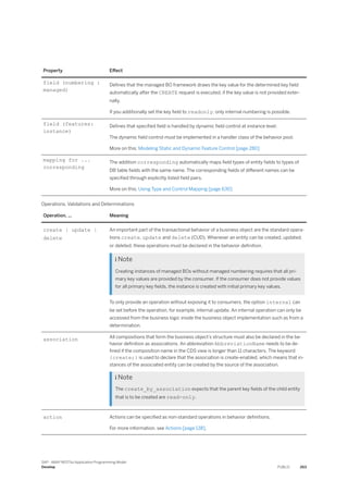 Property Effect
field (numbering :
managed)
Defines that the managed BO framework draws the key value for the determined key field
automatically after the CREATE request is executed, if the key value is not provided exter­
nally.
If you additionally set the key field to readonly, only internal numbering is possible.
field (features:
instance)
Defines that specified field is handled by dynamic field control at instance level.
The dynamic field control must be implemented in a handler class of the behavior pool.
More on this: Modeling Static and Dynamic Feature Control [page 280]
mapping for ...
corresponding
The addition corresponding automatically maps field types of entity fields to types of
DB table fields with the same name. The corresponding fields of different names can be
specified through explicitly listed field pairs.
More on this: Using Type and Control Mapping [page 630]
Operations, Validations and Determinations
Operation, ... Meaning
create | update |
delete
An important part of the transactional behavior of a business object are the standard opera­
tions create, update and delete (CUD). Whenever an entity can be created, updated,
or deleted, these operations must be declared in the behavior definition.
 Note
Creating instances of managed BOs without managed numbering requires that all pri­
mary key values are provided by the consumer. If the consumer does not provide values
for all primary key fields, the instance is created with initial primary key values.
To only provide an operation without exposing it to consumers, the option internal can
be set before the operation, for example, internal update. An internal operation can only be
accessed from the business logic inside the business object implementation such as from a
determination.
association All compositions that form the business object’s structure must also be declared in the be­
havior definition as associations. An abbreviation AbbreviationName needs to be de­
fined if the composition name in the CDS view is longer than 11 characters. The keyword
{create;} is used to declare that the association is create-enabled, which means that in­
stances of the associated entity can be created by the source of the association.
 Note
The create_by_association expects that the parent key fields of the child entity
that is to be created are read-only.
action Actions can be specified as non-standard operations in behavior definitions.
For more information, see Actions [page 138].
SAP - ABAP RESTful Application Programming Model
Develop PUBLIC 263
 