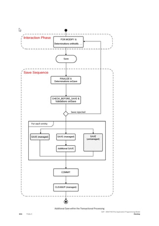 Additional Save within the Transactional Processing
304 PUBLIC
SAP - ABAP RESTful Application Programming Model
Develop
 