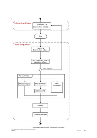 Unmanaged Save within the Transactional Processing
SAP - ABAP RESTful Application Programming Model
Develop PUBLIC 315
 