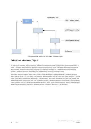 Composition Tree Reflects the Structure of a Business Object
Behavior of a Business Object
To specify the business object's behavior, the behavior definition as the corresponding development object is
used. A business object behavior definition (behavior definition for short) is an ABAP Repository object that
describes the behavior of a business object in the context of the ABAP RESTful application programming
model. A behavior definition is defined using the Behavior Definition Language (BDL).
A behavior definition always refers to a CDS data model. As shown in the figure below, a behavior definition
relies directly on the CDS root entity. One behavior definition refers exactly to one root entity and one CDS root
entity has at most one behavior definition (a 0..1 cardinality), which also handles all included child entities that
are included in the composition tree. The implementation of a behavior definition can be done in a single ABAP
class (behavior pool) or can be split between an arbitrary set of ABAP classes (behavior pools). The application
developer can assign any number of behavior pools to a behavior definition (1..N cardinality).
56 PUBLIC
SAP - ABAP RESTful Application Programming Model
Concepts
 
