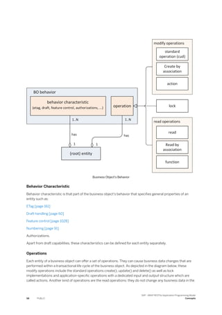 Business Object’s Behavior
Behavior Characteristic
Behavior characteristic is that part of the business object's behavior that specifies general properties of an
entity such as:
ETag [page 161]
Draft handling [page 60]
Feature control [page 1028]
Numbering [page 91]
Authorizations.
Apart from draft capabilities, these characteristics can be defined for each entity separately.
Operations
Each entity of a business object can offer a set of operations. They can cause business data changes that are
performed within a transactional life cycle of the business object. As depicted in the diagram below, these
modify operations include the standard operations create(), update() and delete() as well as lock
implementations and application-specific operations with a dedicated input and output structure which are
called actions. Another kind of operations are the read operations: they do not change any business data in the
58 PUBLIC
SAP - ABAP RESTful Application Programming Model
Concepts
 
