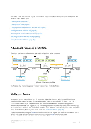 relevant in a non-draft business object . These actions are explained best when considering the lifecycle of a
draft and active data in detail.
Creating Draft Data [page 71]
Creating Active Data [page 76]
Changing and Reading Instances of a Draft BO [page 79]
Deleting Instances of a Draft BO [page 82]
Preparing Draft Instances for Activation [page 84]
Resuming Locks for Draft Instances [page 86]
Saving Data to the Database [page 89]
4.1.2.1.1.2.1 Creating Draft Data
You create draft instances by creating new-drafts or by editing active instances.
Lifecycle of Draft and Active Data
As the preceding diagram suggests, there are two options to create draft data:
Modify CREATE Request
By using the modify operation for CREATE, you create a new-draft instance, a draft instance that has no
corresponding active instance. For such a create request, the draft indicator must be set to true. Like a
CREATE for active instances, the RAP runtime sets an exclusive lock for the instance and triggers any
determination on modify with trigger CREATE. On creating a new instance the uniqueness of the primary keys
must be ensured. Otherwise, if duplicate keys reach the active database table, the whole request is denied. For
more information about an early uniqueness check, see Uniqueness Check [page 93].
On a Fiori Elements UI, using the Create button executes a CREATE request with the draft indicator set to true.
It is not possible to directly create active instances by using the Create button on a Fiori UI.
SAP - ABAP RESTful Application Programming Model
Concepts PUBLIC 71
 