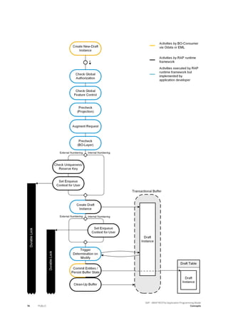 74 PUBLIC
SAP - ABAP RESTful Application Programming Model
Concepts
 