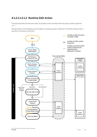 4.1.2.1.1.2.1.2 Runtime Edit Action
This topic illustrates the execution order of possible runtime activities after executing a modify request for
EDIT.
Not all activities of the following runtime diagram are always present. It depends on the BO's behavior that is
specified in the behavior definition.
SAP - ABAP RESTful Application Programming Model
Concepts PUBLIC 75
 