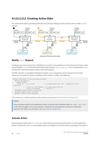 4.1.2.1.1.2.2 Creating Active Data
You create active data by activating draft data or by directly creating an active instance with a modify CREATE
request.
Lifecycle of Draft and Active Data
Modify CREATE Request
Creating a new active instance for a draft BO from scratch is not possible from a Fiori Elements UI. Every create
request (OData POST) is sent without the OData draft indicator IsActiveEntity. This is interpreted as false
and the RAP runtime framework creates a new-draft instance.
Via EML, however, it is possible to distinguish modify CREATE requests for active instances and for draft
instances. The syntax for directly creating an active instance via EML is the following:
MODIFY ENTITIES OF BusinessObjectName
ENTITY BO_Entity
CREATE FROM
VALUE #( ( %is_draft = if_abap_behv=>mk-off "negative draft
indicator
%control-FieldName = if_abap_behv=>mk-on
%data-FieldName = 'Value') )
REPORTED DATA(create_reported)
FAILED DATA(create_failed)
MAPPED DATA(create_mapped).
The runtime of a modify request for active instances can be seen in Create Operation [page 130].
 Note
When saving the data from the application buffer on the persistent database table via COMMIT ENTITIES
or BO-internal triggers of the save sequence, validations are executed and can prevent modification
requests if the data is not consistent, see Save Sequence [page 150].
Activate Action
By executing the draft action ACTIVATE on a draft instance, you copy the draft instance to active application
buffer. It invokes the PREPARE and a modify request to change the active BO instance according to the state of
76 PUBLIC
SAP - ABAP RESTful Application Programming Model
Concepts
 