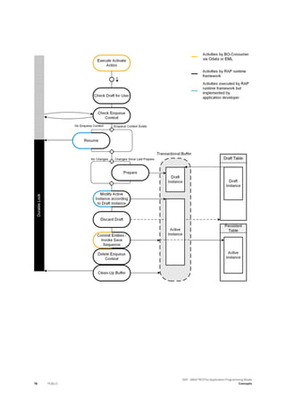 78 PUBLIC
SAP - ABAP RESTful Application Programming Model
Concepts
 