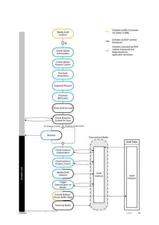 SAP - ABAP RESTful Application Programming Model
Concepts PUBLIC 81
 