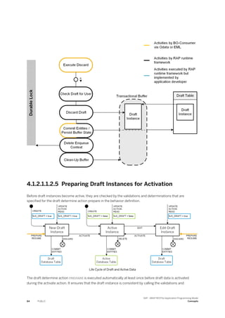 4.1.2.1.1.2.5 Preparing Draft Instances for Activation
Before draft instances become active, they are checked by the validations and determinations that are
specified for the draft determine action prepare in the behavior definition.
Life Cycle of Draft and Active Data
The draft determine action PREPARE is executed automatically at least once before draft data is activated
during the activate action. It ensures that the draft instance is consistent by calling the validations and
84 PUBLIC
SAP - ABAP RESTful Application Programming Model
Concepts
 
