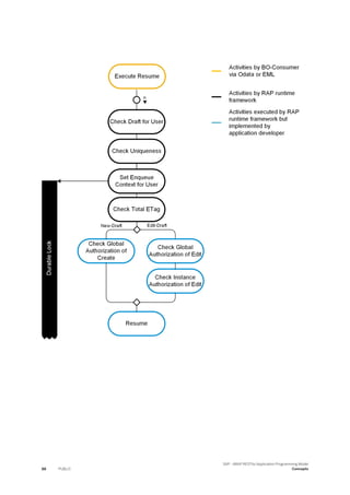 88 PUBLIC
SAP - ABAP RESTful Application Programming Model
Concepts
 