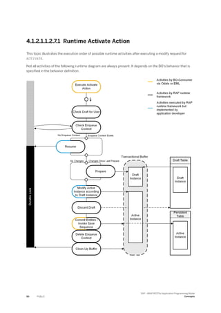 4.1.2.1.1.2.7.1 Runtime Activate Action
This topic illustrates the execution order of possible runtime activities after executing a modify request for
ACTIVATE.
Not all activities of the following runtime diagram are always present. It depends on the BO's behavior that is
specified in the behavior definition.
90 PUBLIC
SAP - ABAP RESTful Application Programming Model
Concepts
 