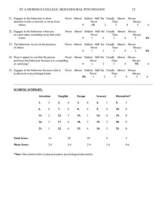 ST. LAWRENCE COLLEGE: BEHAVIOURAL PSYCHOLOGY 12
21. Engages in the behaviour to draw Never Almost Seldom Half the Usually Almost Always
attention to him or herself, or away from Never Time Always
others. 0 1X 2 3 4 5 6
22. Engages in the behaviour when you Never Almost Seldom Half the Usually Almost Always
or a peer takes something away that (s)he Never Time Always
wants. 0 1 2 3 4 5 6X
23. The behaviour occurs in the presence Never Almost Seldom Half the Usually Almost Always
of others. Never Time Always
0 1 2 3 4 5 6X
24. Does it appear to you that the person Never Almost Seldom Half the Usually Almost Always
performs this behaviour because it is compelling Never Time Always
or satisfying? 0 1 2 3 4 5X 6
25. Engages in the behaviour because (s)he is Never Almost Seldom Half the Usually Almost Always
in physical or psychological pain. Never Time Always
0X 1 2 3 4 5 6
___________________________________________________________________________________________________
SCORING SUMMARY:
Attention Tangible Escape Sensory Discomfort*
1. 2 2. 4 3. 0 4. 1 5. 3
6. 6 7. 6 8. 6 9. 0 10. 0
11. 2 12. 3 13. 1 14. 0 15. 0
16. 3 17. 6 18. 3 19. 2 20. 0
21. 1 22. 6 23. 6 24. 5 25. 0
Total Score: 14 28 10 8 3
Mean Score: 2.8 5.6 2.0 1.6 0.6
*Note: Discomfort refers to physical and/or psychological discomfort.
 