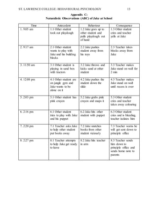 ST. LAWRENCE COLLEGE: BEHAVIOURAL PSYCHOLOGY 13
Appendix C:
Naturalistic Observations (ABC) of Jake at School
Time Antecedent Behaviour Consequence
1. 9:05 am 1.1 Other student
took out playdough
1.2 Jake goes up to
other student and
pulls playdough out
of hand
1.3 Other student
cries and teacher
yells at Jake
2. 9:17 am 2.1 Other student
wants to play with
Jake and his building
blocks
2.2 Jake pushes
student away from
his toys
2.3 Teacher takes
blocks away from
Jake
3. 11:50 am 3.1 Other student is
playing in sand box
with tractors
3.2 Jake throws and
kicks sand at other
student
3.3 Teacher makes
Jake stand on wall for
2 min
4. 12:08 pm 4.1 Other student are
on jungle gym and
Jake wants to be
alone on it
4.2 Jake pushes the
student down the
slide
4.3 Teacher makes
Jake stand on wall
until recess is over
5. 2:03 pm 5.1 Other student has
pink crayon
5.2 Jake grabs pink
crayon and snaps it
5.3 Other student
cries and teacher
takes away colouring
6. 2:16 pm 6.1 Other student
tries to play with Jake
and his puppet
6.2 Jake hits other
student with puppet
6.3 Other student
cries and is bleeding,
teacher isolates him
7. 2:20 pm 7.1 Teacher asks Jake
to help other student
put books away
7.2 Jake snatches
books from other
student viciously
7.3 Teacher warns he
will get sent down to
principle office
8. 2:27 pm 8.1 Teacher attempts
to help Jake get ready
to leave
8.2 Jake hits teacher
in arm
8.3 Teacher sends
him down to
principle office and
sends home note to
parents
 