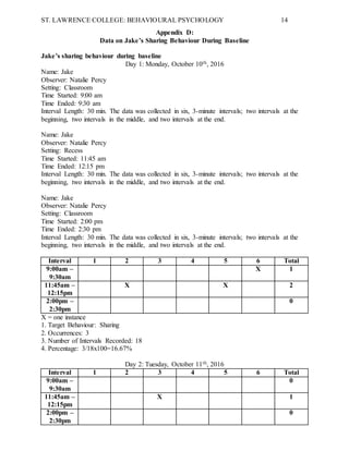 ST. LAWRENCE COLLEGE: BEHAVIOURAL PSYCHOLOGY 14
Appendix D:
Data on Jake’s Sharing Behaviour During Baseline
Jake’s sharing behaviour during baseline
Day 1: Monday, October 10th, 2016
Name: Jake
Observer: Natalie Percy
Setting: Classroom
Time Started: 9:00 am
Time Ended: 9:30 am
Interval Length: 30 min. The data was collected in six, 3-minute intervals; two intervals at the
beginning, two intervals in the middle, and two intervals at the end.
Name: Jake
Observer: Natalie Percy
Setting: Recess
Time Started: 11:45 am
Time Ended: 12:15 pm
Interval Length: 30 min. The data was collected in six, 3-minute intervals; two intervals at the
beginning, two intervals in the middle, and two intervals at the end.
Name: Jake
Observer: Natalie Percy
Setting: Classroom
Time Started: 2:00 pm
Time Ended: 2:30 pm
Interval Length: 30 min. The data was collected in six, 3-minute intervals; two intervals at the
beginning, two intervals in the middle, and two intervals at the end.
Interval 1 2 3 4 5 6 Total
9:00am –
9:30am
X 1
11:45am –
12:15pm
X X 2
2:00pm –
2:30pm
0
X = one instance
1. Target Behaviour: Sharing
2. Occurrences: 3
3. Number of Intervals Recorded: 18
4. Percentage: 3/18x100=16.67%
Day 2: Tuesday, October 11th, 2016
Interval 1 2 3 4 5 6 Total
9:00am –
9:30am
0
11:45am –
12:15pm
X 1
2:00pm –
2:30pm
0
 