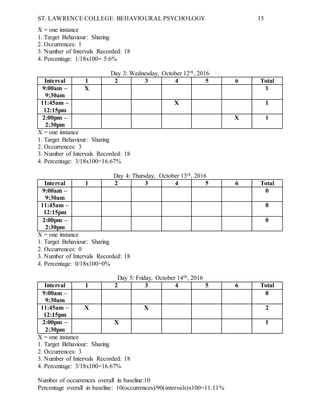 ST. LAWRENCE COLLEGE: BEHAVIOURAL PSYCHOLOGY 15
X = one instance
1. Target Behaviour: Sharing
2. Occurrences: 1
3. Number of Intervals Recorded: 18
4. Percentage: 1/18x100= 5.6%
Day 3: Wednesday, October 12th, 2016
Interval 1 2 3 4 5 6 Total
9:00am –
9:30am
X 1
11:45am –
12:15pm
X 1
2:00pm –
2:30pm
X 1
X = one instance
1. Target Behaviour: Sharing
2. Occurrences: 3
3. Number of Intervals Recorded: 18
4. Percentage: 3/18x100=16.67%
Day 4: Thursday, October 13th, 2016
Interval 1 2 3 4 5 6 Total
9:00am –
9:30am
0
11:45am –
12:15pm
0
2:00pm –
2:30pm
0
X = one instance
1. Target Behaviour: Sharing
2. Occurrences: 0
3. Number of Intervals Recorded: 18
4. Percentage: 0/18x100=0%
Day 5: Friday, October 14th, 2016
Interval 1 2 3 4 5 6 Total
9:00am –
9:30am
0
11:45am –
12:15pm
X X 2
2:00pm –
2:30pm
X 1
X = one instance
1. Target Behaviour: Sharing
2. Occurrences: 3
3. Number of Intervals Recorded: 18
4. Percentage: 3/18x100=16.67%
Number of occurrences overall in baseline:10
Percentage overall in baseline: 10(occurrences)/90(intervals)x100=11.11%
 