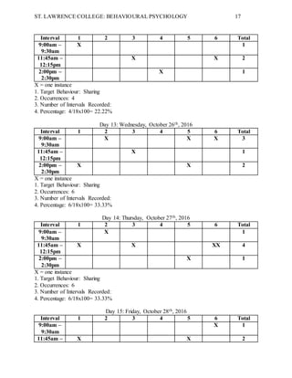 ST. LAWRENCE COLLEGE: BEHAVIOURAL PSYCHOLOGY 17
Interval 1 2 3 4 5 6 Total
9:00am –
9:30am
X 1
11:45am –
12:15pm
X X 2
2:00pm –
2:30pm
X 1
X = one instance
1. Target Behaviour: Sharing
2. Occurrences: 4
3. Number of Intervals Recorded:
4. Percentage: 4/18x100= 22.22%
Day 13: Wednesday, October 26th, 2016
Interval 1 2 3 4 5 6 Total
9:00am –
9:30am
X X X 3
11:45am –
12:15pm
X 1
2:00pm –
2:30pm
X X 2
X = one instance
1. Target Behaviour: Sharing
2. Occurrences: 6
3. Number of Intervals Recorded:
4. Percentage: 6/18x100= 33.33%
Day 14: Thursday, October 27th, 2016
Interval 1 2 3 4 5 6 Total
9:00am –
9:30am
X 1
11:45am –
12:15pm
X X XX 4
2:00pm –
2:30pm
X 1
X = one instance
1. Target Behaviour: Sharing
2. Occurrences: 6
3. Number of Intervals Recorded:
4. Percentage: 6/18x100= 33.33%
Day 15: Friday, October 28th, 2016
Interval 1 2 3 4 5 6 Total
9:00am –
9:30am
X 1
11:45am – X X 2
 