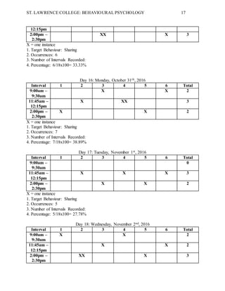 ST. LAWRENCE COLLEGE: BEHAVIOURAL PSYCHOLOGY 17
12:15pm
2:00pm –
2:30pm
XX X 3
X = one instance
1. Target Behaviour: Sharing
2. Occurrences: 6
3. Number of Intervals Recorded:
4. Percentage: 6/18x100= 33.33%
Day 16: Monday, October 31th, 2016
Interval 1 2 3 4 5 6 Total
9:00am –
9:30am
X X 2
11:45am –
12:15pm
X XX 3
2:00pm –
2:30pm
X X 2
X = one instance
1. Target Behaviour: Sharing
2. Occurrences: 7
3. Number of Intervals Recorded:
4. Percentage: 7/18x100= 38.89%
Day 17: Tuesday, November 1st, 2016
Interval 1 2 3 4 5 6 Total
9:00am –
9:30am
0
11:45am –
12:15pm
X X X 3
2:00pm –
2:30pm
X X 2
X = one instance
1. Target Behaviour: Sharing
2. Occurrences: 5
3. Number of Intervals Recorded:
4. Percentage: 5/18x100= 27.78%
Day 18: Wednesday, November 2nd, 2016
Interval 1 2 3 4 5 6 Total
9:00am –
9:30am
X X 2
11:45am –
12:15pm
X X 2
2:00pm –
2:30pm
XX X 3
 