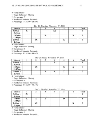 ST. LAWRENCE COLLEGE: BEHAVIOURAL PSYCHOLOGY 17
X = one instance
1. Target Behaviour: Sharing
2. Occurrences: 7
3. Number of Intervals Recorded:
4. Percentage: 7/18x100= 38.89%
Day 19: Thursday, November 3rd, 2016
Interval 1 2 3 4 5 6 Total
9:00am –
9:30am
X XX 3
11:45am –
12:15pm
X X 2
2:00pm –
2:30pm
XX X 3
X = one instance
1. Target Behaviour: Sharing
2. Occurrences: 8
3. Number of Intervals Recorded:
4. Percentage: 8/18x100= 44.44%
Day 20: Friday, November 4th, 2016
Interval 1 2 3 4 5 6 Total
9:00am –
9:30am
X 1
11:45am –
12:15pm
XX X X 4
2:00pm –
2:30pm
X X X 3
X = one instance
1. Target Behaviour: Sharing
2. Occurrences: 8
3. Number of Intervals Recorded:
4. Percentage: 8/18x100= 44.44%
Day 21: Monday, November 7th, 2016
Interval 1 2 3 4 5 6 Total
9:00am –
9:30am
X 1
11:45am –
12:15pm
X X X XX 5
2:00pm –
2:30pm
XX X 3
X = one instance
1. Target Behaviour: Sharing
2. Occurrences: 9
3. Number of Intervals Recorded:
 