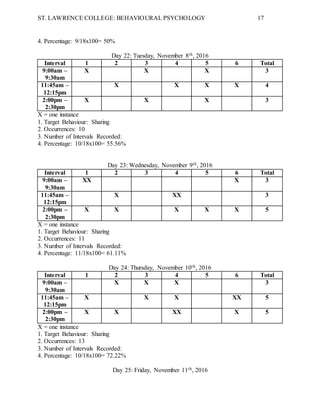ST. LAWRENCE COLLEGE: BEHAVIOURAL PSYCHOLOGY 17
4. Percentage: 9/18x100= 50%
Day 22: Tuesday, November 8th, 2016
Interval 1 2 3 4 5 6 Total
9:00am –
9:30am
X X X 3
11:45am –
12:15pm
X X X X 4
2:00pm –
2:30pm
X X X 3
X = one instance
1. Target Behaviour: Sharing
2. Occurrences: 10
3. Number of Intervals Recorded:
4. Percentage: 10/18x100= 55.56%
Day 23: Wednesday, November 9th, 2016
Interval 1 2 3 4 5 6 Total
9:00am –
9:30am
XX X 3
11:45am –
12:15pm
X XX 3
2:00pm –
2:30pm
X X X X X 5
X = one instance
1. Target Behaviour: Sharing
2. Occurrences: 11
3. Number of Intervals Recorded:
4. Percentage: 11/18x100= 61.11%
Day 24: Thursday, November 10th, 2016
Interval 1 2 3 4 5 6 Total
9:00am –
9:30am
X X X 3
11:45am –
12:15pm
X X X XX 5
2:00pm –
2:30pm
X X XX X 5
X = one instance
1. Target Behaviour: Sharing
2. Occurrences: 13
3. Number of Intervals Recorded:
4. Percentage: 10/18x100= 72.22%
Day 25: Friday, November 11th, 2016
 