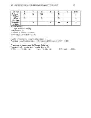 ST. LAWRENCE COLLEGE: BEHAVIOURAL PSYCHOLOGY 17
Interval 1 2 3 4 5 6 Total
9:00am –
9:30am
X X XX X 5
11:45am –
12:15pm
X X X 3
2:00pm –
2:30pm
X X XX X 5
X = one instance
1. Target Behaviour: Sharing
2. Occurrences: 13
3. Number of Intervals Recorded:
4. Percentage: 10/18x100= 72.22%
Number of occurrences overall in intervention: 134
Percentage overall in intervention: 134[occurrences]/360[intervals]x100= 37.22%
Percentage of Improvement in Sharing Behaviour:
Treatment level – baseline level / baseline level x 100
37.22 – 11.11 / 11.11 x 100 26.11 / 11.11 x 100 2.35 x 100 = 235%
 