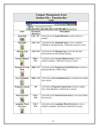 5
Campus Management Icons
Student File – Function Bar
2/2003
Icons Keyboard
Shortcuts
Description
Send Mail Ctrl + F2 Left-click on the Send Mail Icon to send E-mail to a
student.
Timetable Ctrl + F3 Left-click on the Timetable Icon to view a student’s
schedule in calendar format. (Must have access to view)
Message Log Ctrl + F4 Left-click on the Message Log to view the user that
processed an override during booking.
Account Balance Shift +
F11
Left-click on the Account Balance Icon to view a
student’s balance. (Must have access to view)
Payment at Cash
Desk
Shift + F7 Left-click on the Payment at Cash Desk Icon to receive a
payment (Bursar’s Office Only).
Fee Calculation Shift + F6 Left-click on Fee Calculation Icon to calculate Fees (Must
have access)
Program Content F8 Left-click on Program Content Icon to book a student
into a class (Register a student into a course).
Note Overview Ctrl +
F12
Left-click on the Note Overview Icon to view notes (Must
have access).
Academic Work
Overview
Ctrl +
F11
Left-click on the Academic Work Overview to view a
student’s academic work history (Must have access).
 