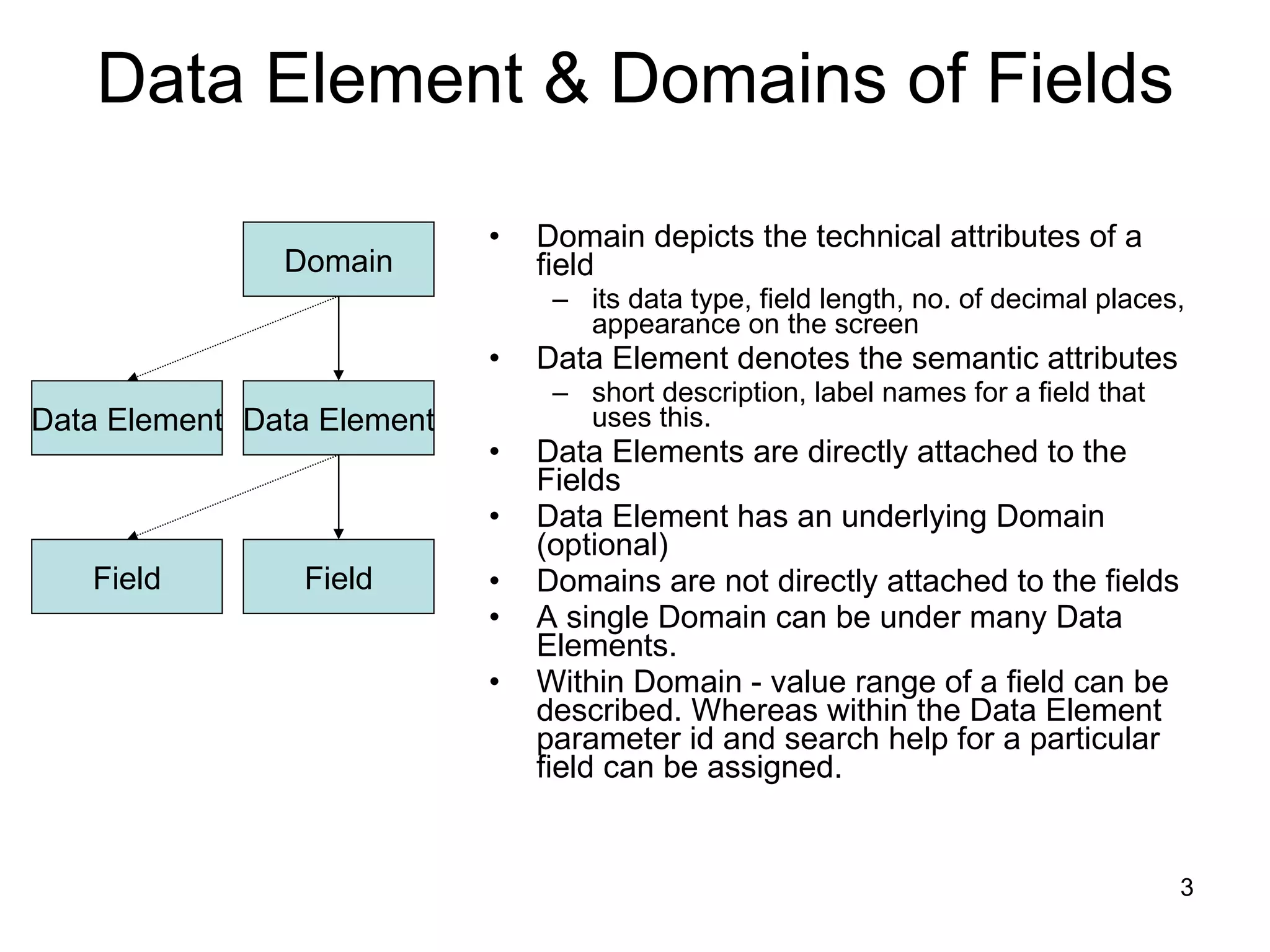 Data Element & Domains of Fields Domain depicts the technical attributes of a field  its data type, field length, no. of decimal places, appearance on the screen  Data Element denotes the semantic attributes  short description, label names for a field that uses this. Data Elements are directly attached to the Fields Data Element has an underlying Domain (optional)  Domains are not directly attached to the fields A single Domain can be under many Data Elements. Within Domain - value range of a field can be described. Whereas within the Data Element parameter id and search help for a particular field can be assigned. Domain Data Element Field Data Element Field 