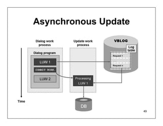 Asynchronous Update




                      49
 