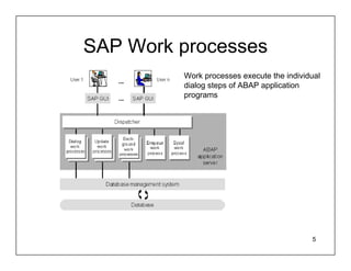 SAP Work processes
         Work processes execute the individual
         dialog steps of ABAP application
         programs




                                           5
 