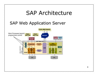 SAP Architecture
 SAP Web Application Server

Work Processes beyond
programmers control




                                           9
 