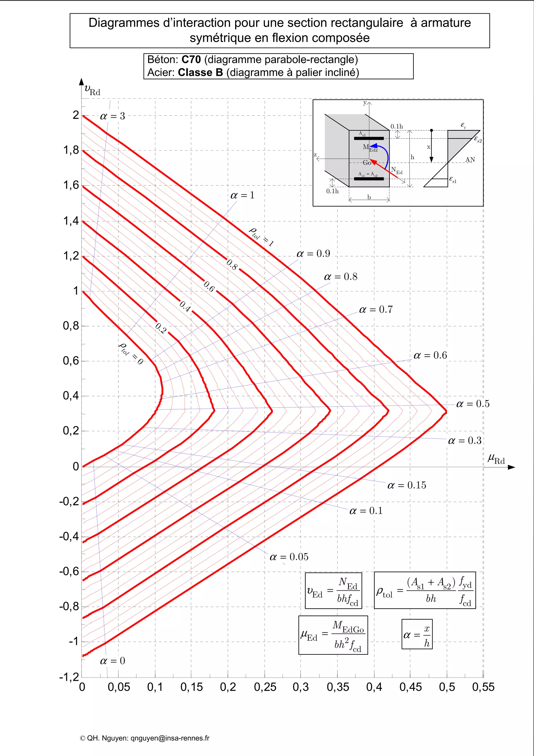 0 0,05 0,1 0,15 0,2 0,25 0,3 0,35 0,4 0,45 0,5 0,55
-1,2
-1
-0,8
-0,6
-0,4
-0,2
0
0,2
0,4
0,6
0,8
1
1,2
1,4
1,6
1,8
2
Diagrammes d’interaction pour une section rectangulaire à armature
symétrique en flexion composée
Béton: C70 (diagramme parabole-rectangle)
Acier: Classe B (diagramme à palier incliné)
z
Edz
M
y
EdN
Go
s2
A
b
0.1h
h
s1 s2
A A=
0.1h
AN
x
cε
2s
ε
1s
ε
υ = Ed
Ed
cd
N
bhf
EdGo
Ed 2
cd
M
bh f
µ =
yds1 s2
tol
cd
( ) fA A
bh f
ρ
+
=
x
h
α =
3α =
1α =
0.8α =
0.7α =
0.5α =
0.3α =
0.15α =
0.1α =
0.05α =
Rdµ
© QH. Nguyen: qnguyen@insa-rennes.fr
0.9α =
0α =
0.6α =
ρ
=
1
tol
0.8
0.6
0.4
0.2
0
tol
ρ
=
Rdυ
 
