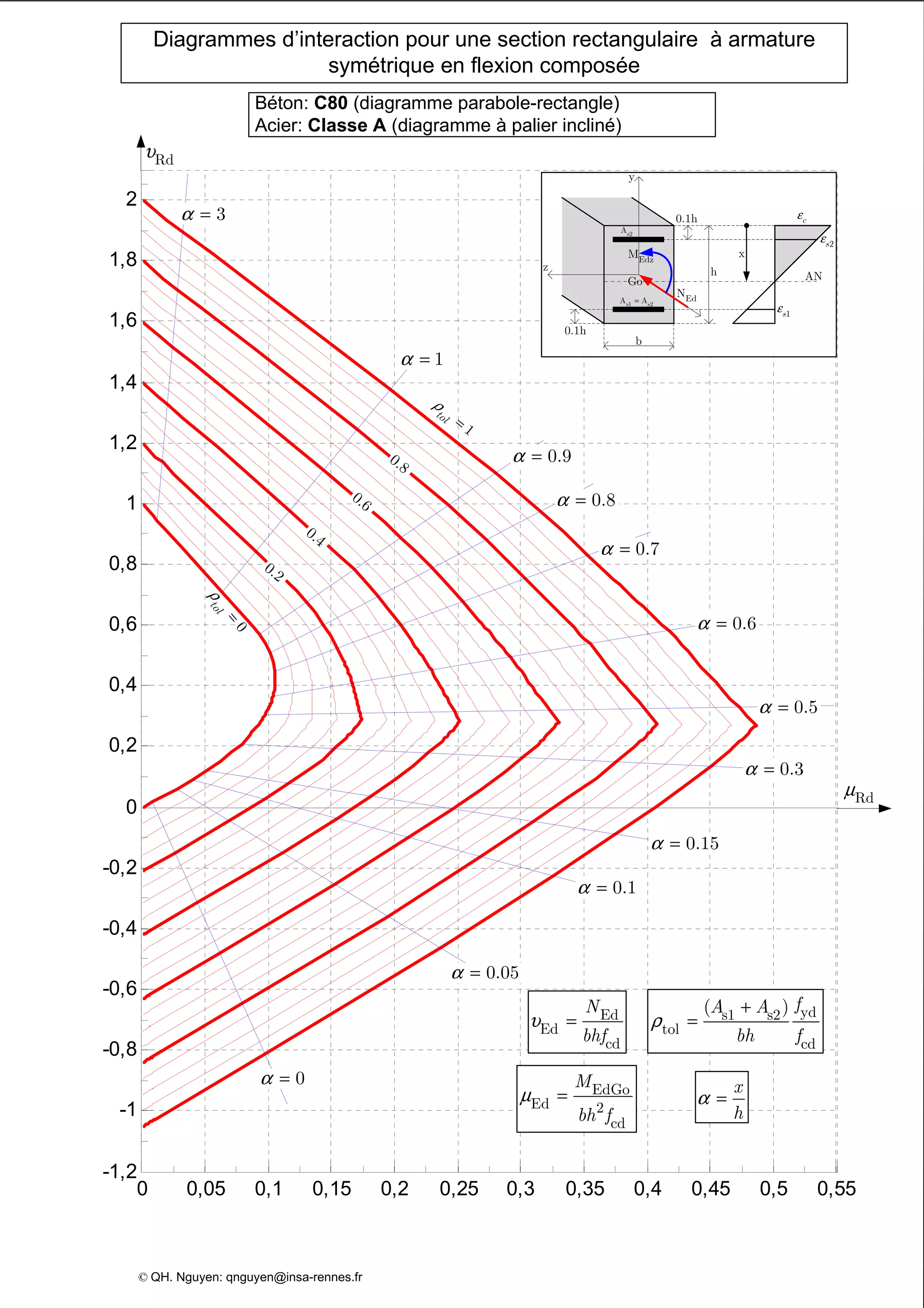 0 0,05 0,1 0,15 0,2 0,25 0,3 0,35 0,4 0,45 0,5 0,55
-1,2
-1
-0,8
-0,6
-0,4
-0,2
0
0,2
0,4
0,6
0,8
1
1,2
1,4
1,6
1,8
2
Diagrammes d’interaction pour une section rectangulaire à armature
symétrique en flexion composée
Béton: C80 (diagramme parabole-rectangle)
Acier: Classe A (diagramme à palier incliné)
z
Edz
M
y
EdN
Go
s2
A
b
0.1h
h
s1 s2
A A=
0.1h
AN
x
cε
2s
ε
1s
ε
υ = Ed
Ed
cd
N
bhf
EdGo
Ed 2
cd
M
bh f
µ =
yds1 s2
tol
cd
( ) fA A
bh f
ρ
+
=
x
h
α =
3α =
1α =
0.8α =
0.7α =
0.5α =
0.3α =
0.15α =
0.1α =
0.05α =
Rdµ
© QH. Nguyen: qnguyen@insa-rennes.fr
0.9α =
0α =
0.6α =
ρ
=
1
tol
0.8
0.6
0.4
0.2
0
tol
ρ
=
Rdυ
 