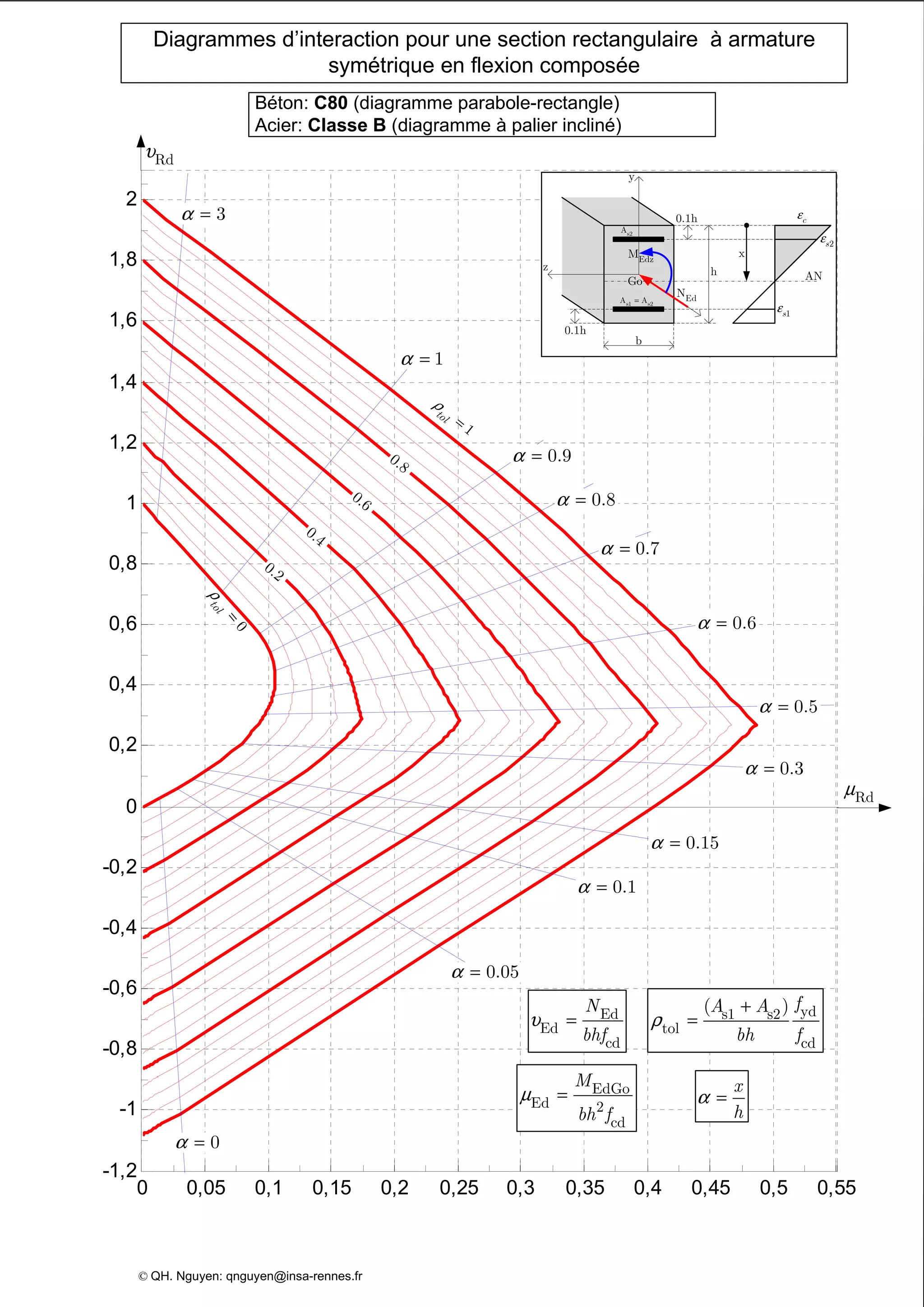 0 0,05 0,1 0,15 0,2 0,25 0,3 0,35 0,4 0,45 0,5 0,55
-1,2
-1
-0,8
-0,6
-0,4
-0,2
0
0,2
0,4
0,6
0,8
1
1,2
1,4
1,6
1,8
2
Diagrammes d’interaction pour une section rectangulaire à armature
symétrique en flexion composée
Béton: C80 (diagramme parabole-rectangle)
Acier: Classe B (diagramme à palier incliné)
z
Edz
M
y
EdN
Go
s2
A
b
0.1h
h
s1 s2
A A=
0.1h
AN
x
cε
2s
ε
1s
ε
υ = Ed
Ed
cd
N
bhf
EdGo
Ed 2
cd
M
bh f
µ =
yds1 s2
tol
cd
( ) fA A
bh f
ρ
+
=
x
h
α =
3α =
1α =
0.8α =
0.7α =
0.5α =
0.3α =
0.15α =
0.1α =
0.05α =
Rdµ
© QH. Nguyen: qnguyen@insa-rennes.fr
0.9α =
0α =
0.6α =
ρ
=
1
tol
0.8
0.6
0.4
0.2
0
tol
ρ
=
Rdυ
 