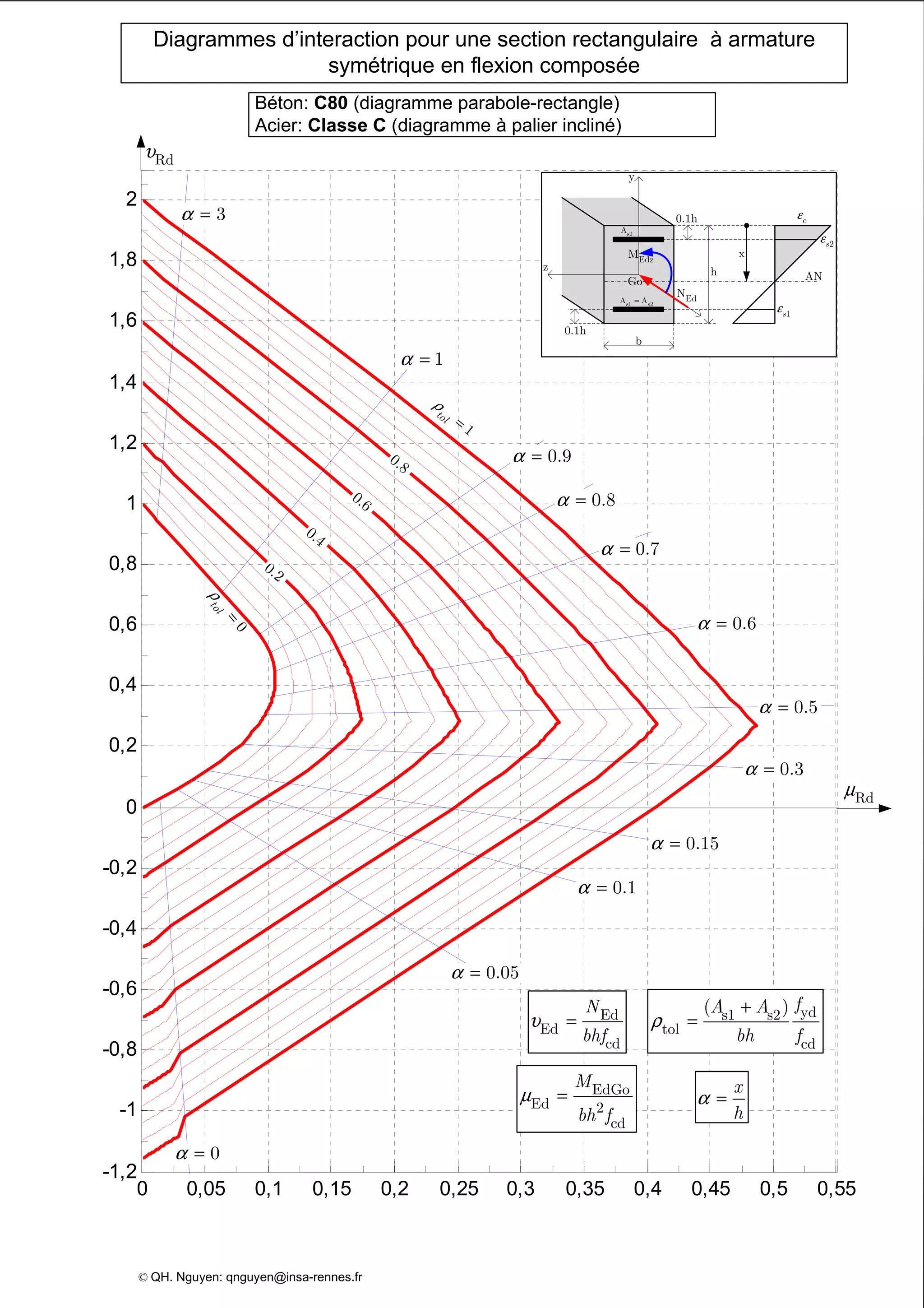 0 0,05 0,1 0,15 0,2 0,25 0,3 0,35 0,4 0,45 0,5 0,55
-1,2
-1
-0,8
-0,6
-0,4
-0,2
0
0,2
0,4
0,6
0,8
1
1,2
1,4
1,6
1,8
2
Diagrammes d’interaction pour une section rectangulaire à armature
symétrique en flexion composée
Béton: C80 (diagramme parabole-rectangle)
Acier: Classe C (diagramme à palier incliné)
z
Edz
M
y
EdN
Go
s2
A
b
0.1h
h
s1 s2
A A=
0.1h
AN
x
cε
2s
ε
1s
ε
υ = Ed
Ed
cd
N
bhf
EdGo
Ed 2
cd
M
bh f
µ =
yds1 s2
tol
cd
( ) fA A
bh f
ρ
+
=
x
h
α =
3α =
1α =
0.8α =
0.7α =
0.5α =
0.3α =
0.15α =
0.1α =
0.05α =
Rdµ
© QH. Nguyen: qnguyen@insa-rennes.fr
0.9α =
0α =
0.6α =
ρ
=
1
tol
0.8
0.6
0.4
0.2
0
tol
ρ
=
Rdυ
 
